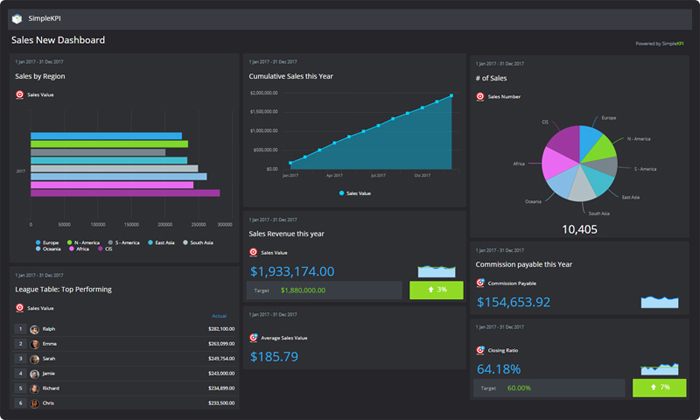 8 Inspirational KPI Dashboards for performance tracking