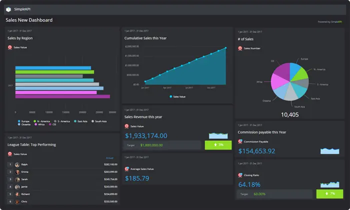 An example Sales Dashboard
