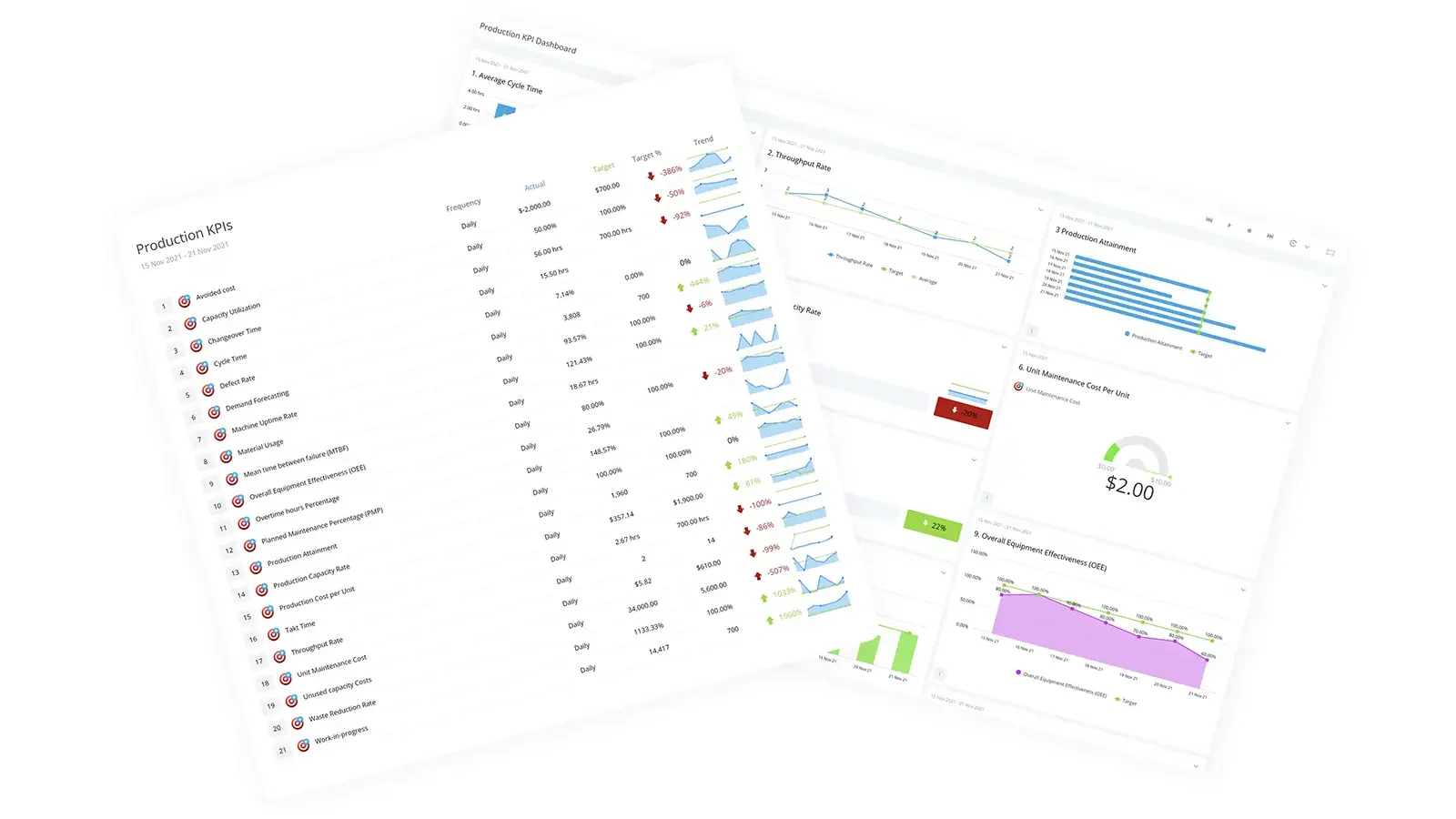 A Production KPIs report overalyed on a dashboard with charts