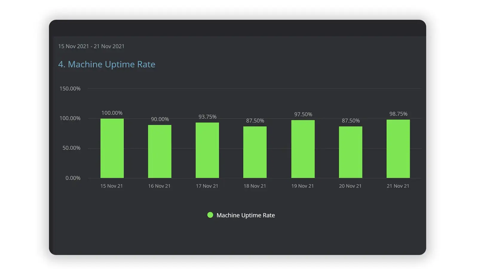 A green column graph with a dark background a Machine Uptime KPI being tracked over time