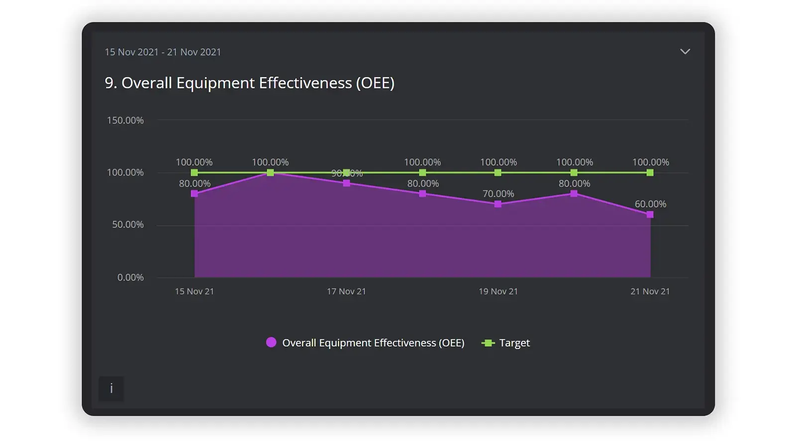 A purple area graph with a dark background showing Overall Equipment Effectiveness KPI being tracked over time