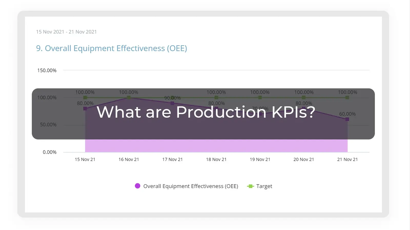 A chart showing a Production KPI being tracked over time, with the words what are production KPIs written across the middle