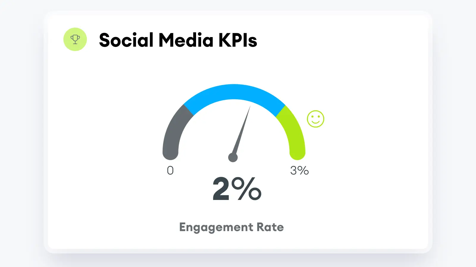 Social Media Engagement KPI chart