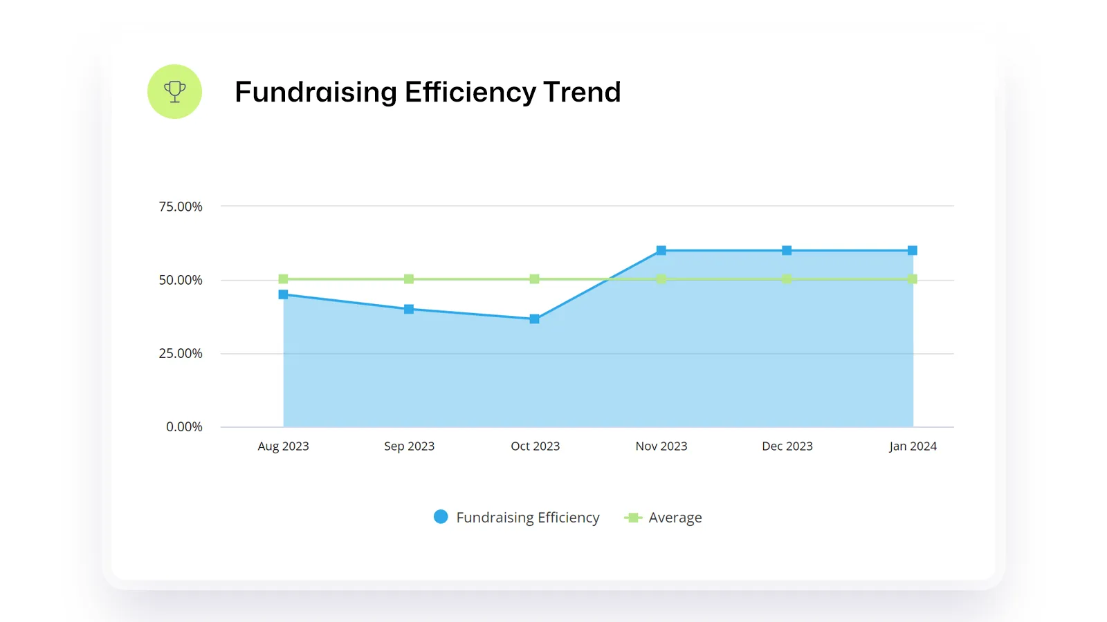 A trend graph displaying fund raising efficiency as a KPI