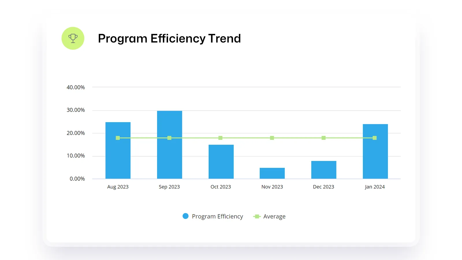 A program efficiency KPI displayed as a trend graph
