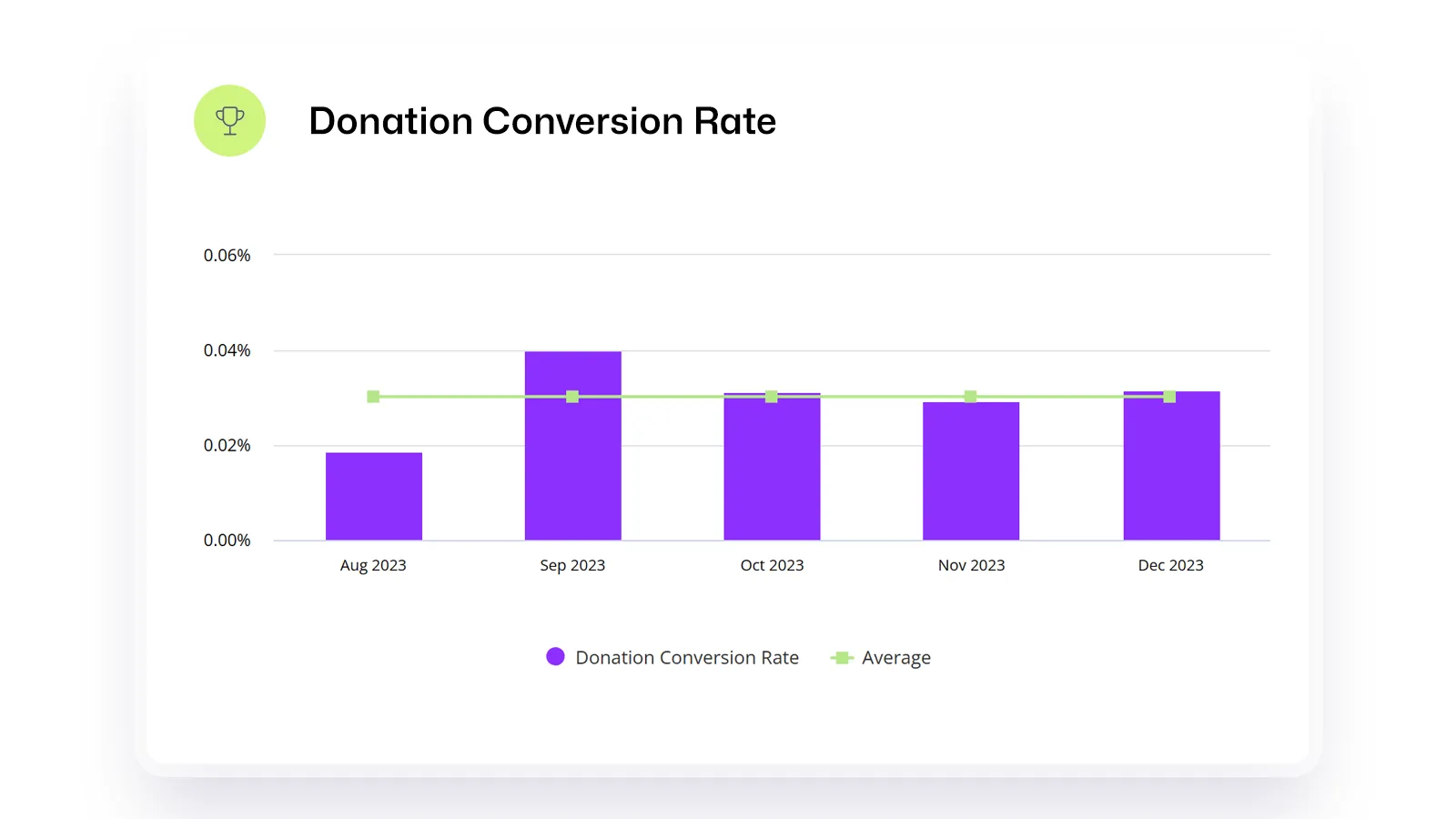 A Donor retention rate KPI being displayed on a column graph