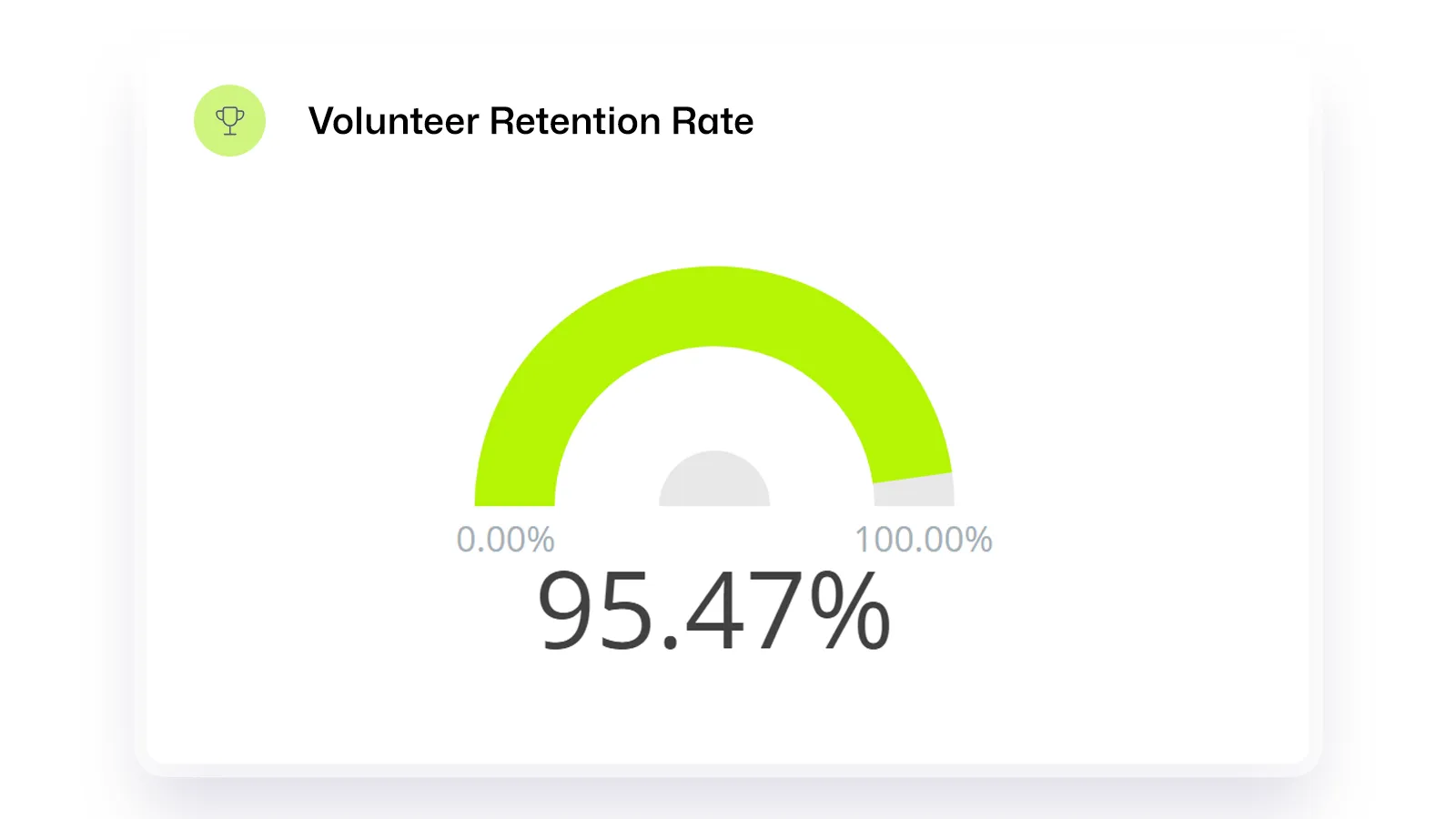 A gauge chart displaying a volunteer retention rate kpi