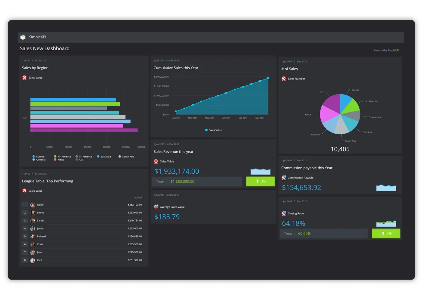 A screenshot of a Sales KPI Dashboard displaying data in charts and graphs on a dark background.