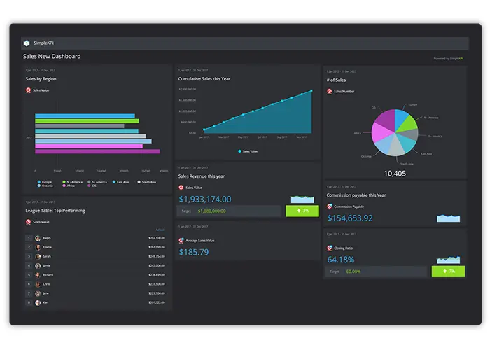 A screenshot of a Sales KPI Dashboard displaying data in charts and graphs on a dark background.