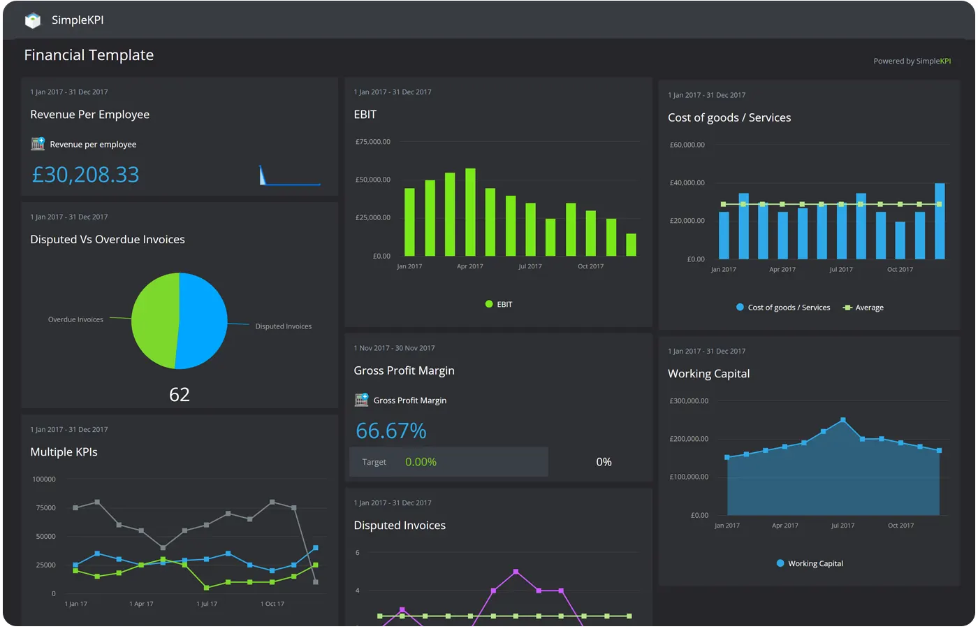 A Financial KPI template in dark theme contiaining a series of financial KPIs in charts, graphs and tables.