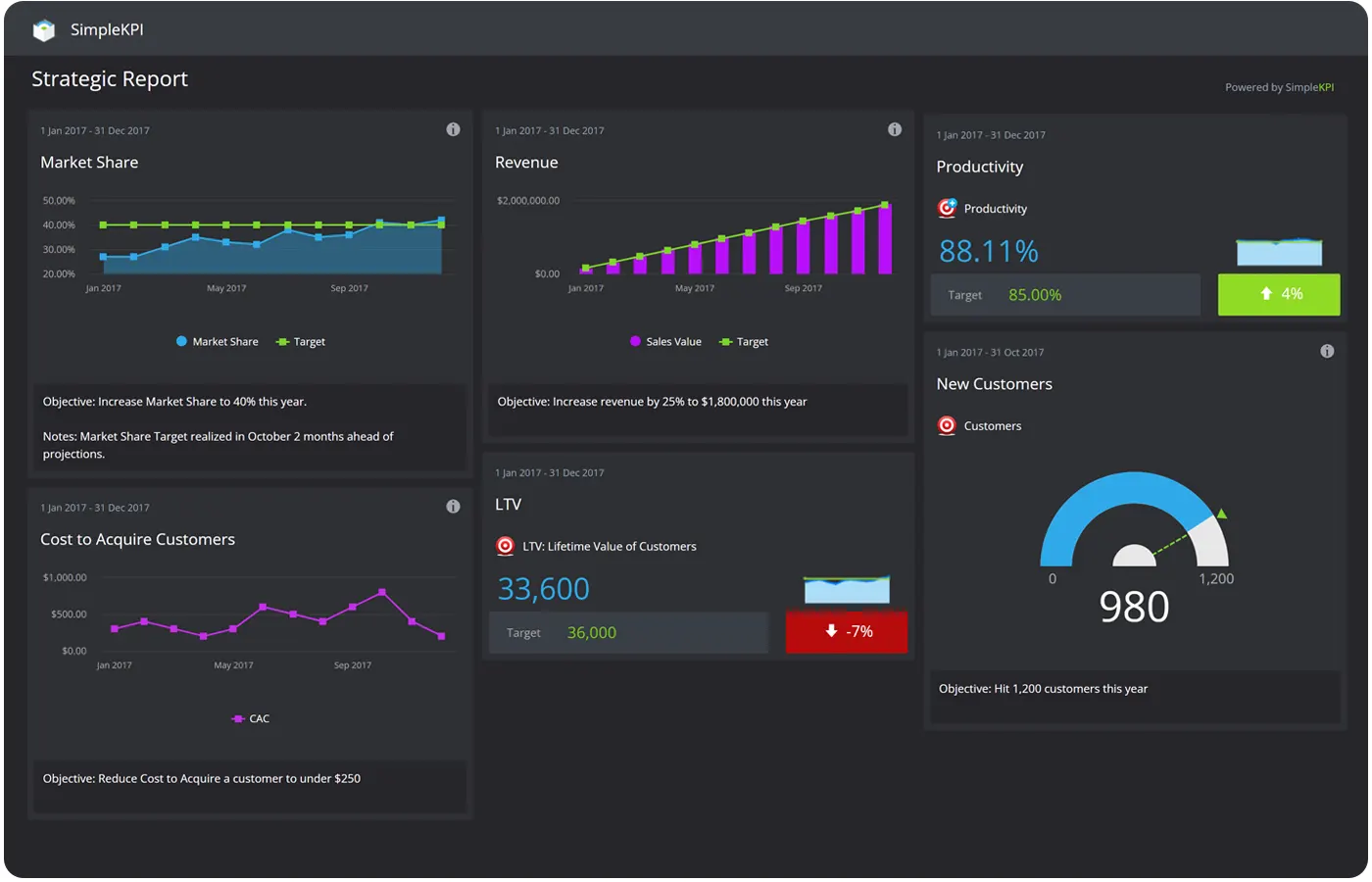 A strategic KPI dashboard on a dark theme displaying various example KPI charts and graphs