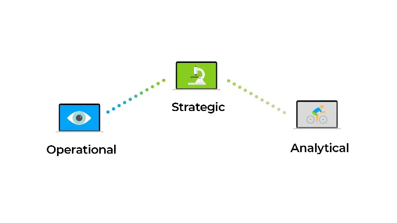 Three types of KPI Dashboards symbolized by icons for operational, strategic and analytical dashboards.