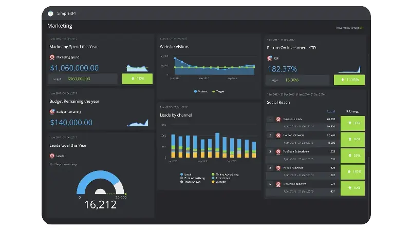 A Screenshot of a Marketing KPI Dashboard example displaying marketing-related KPI charts and graphs.
