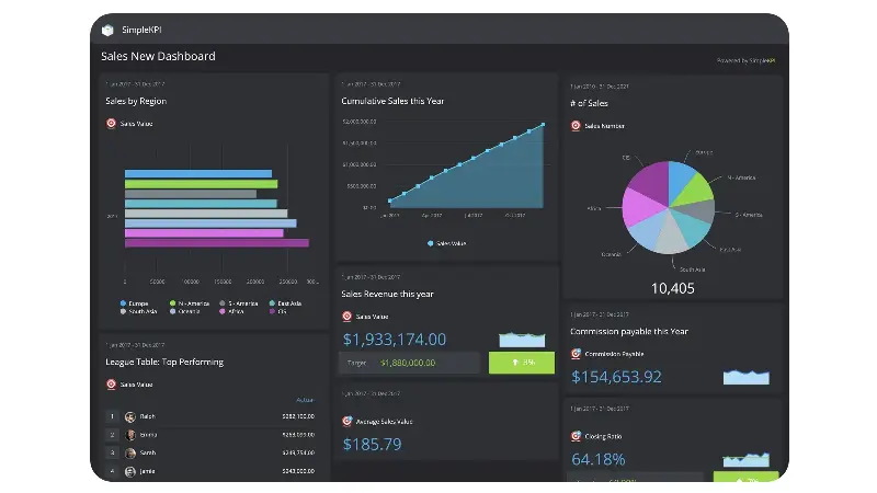 A Screenshot of a Sales KPI Dashboard example displaying sales-related KPI charts and graphs.