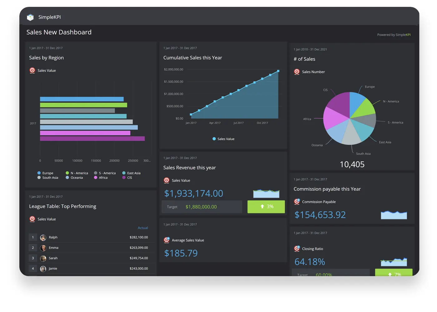 Kpi Dashboards A Comprehensive Guide With Examples 8476