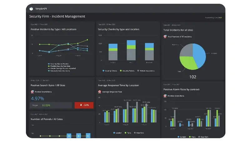 A Screenshot of a Security Firm KPI Dashboard example displaying Security Firm related KPI charts and graphs.