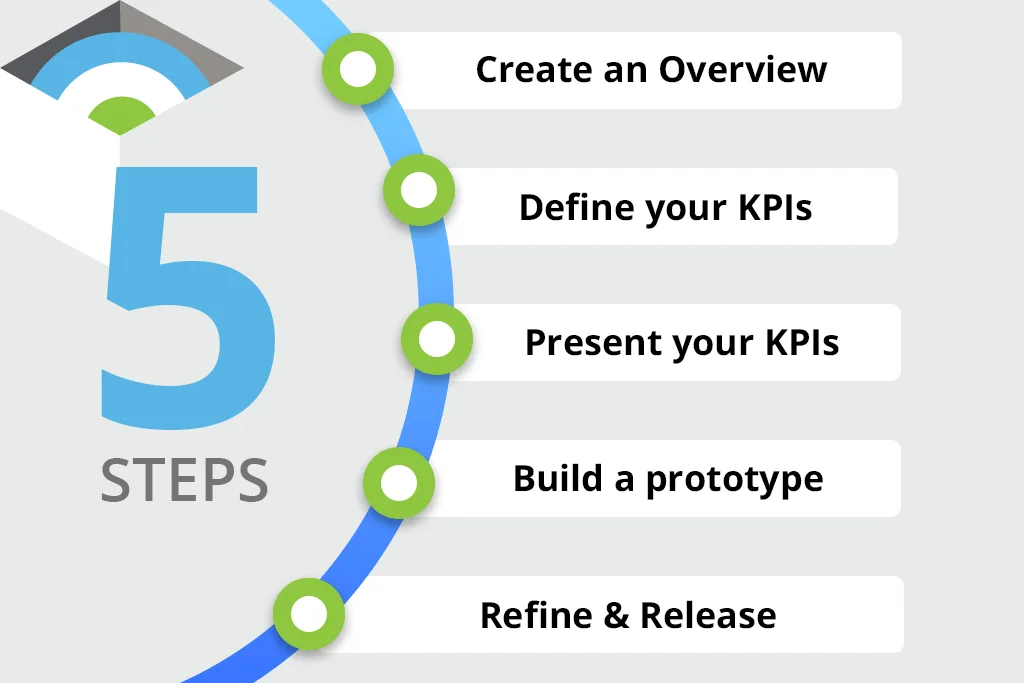 Graphic showing the 5 steps to creating a KPI Report