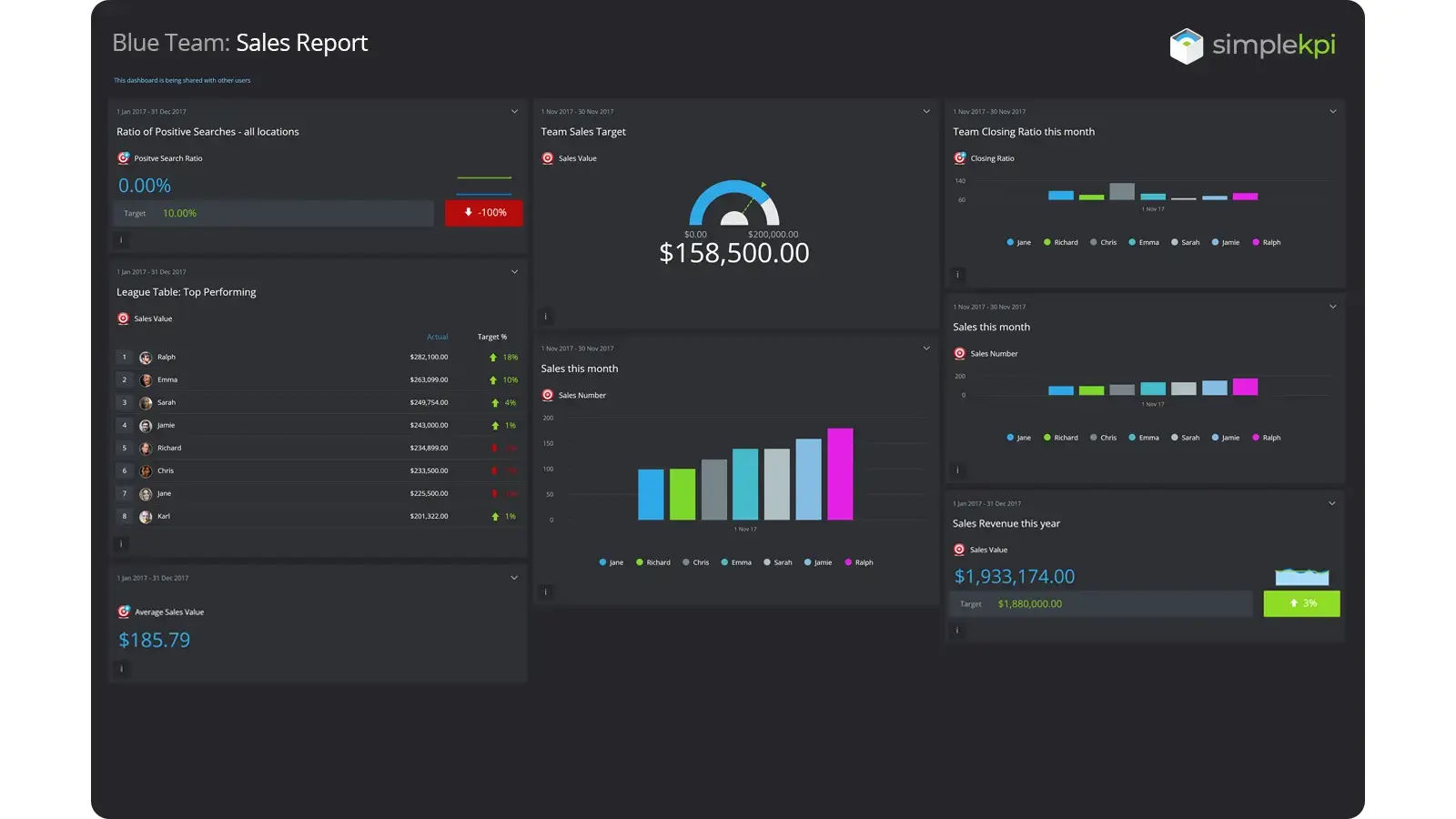 a screenshot example of an operational sales report