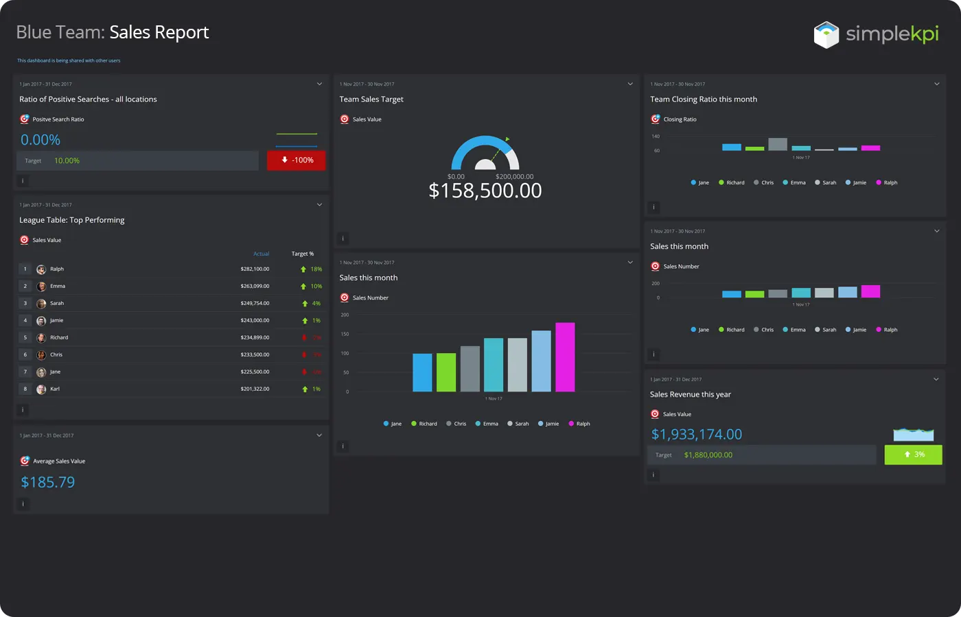 a screenshot example of an operational sales report