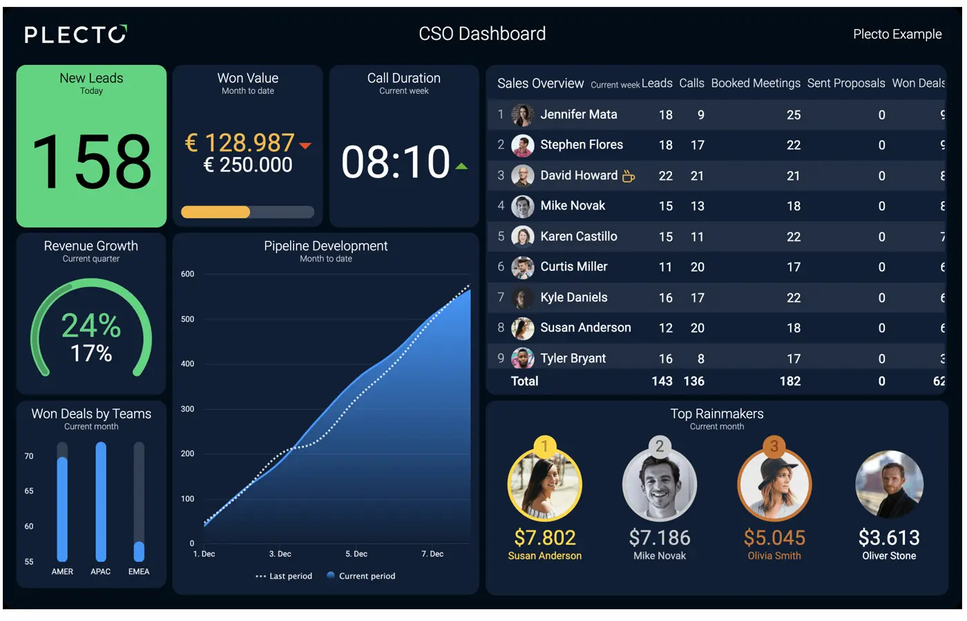 Plecto CSO Dashboard example, visualizing metrics and KPIs on a dark background