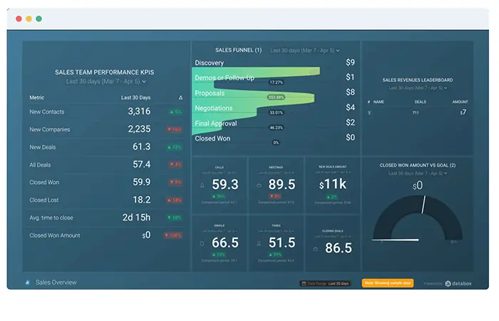 Databox metric dashboard showing various examples of KPIs and metrics