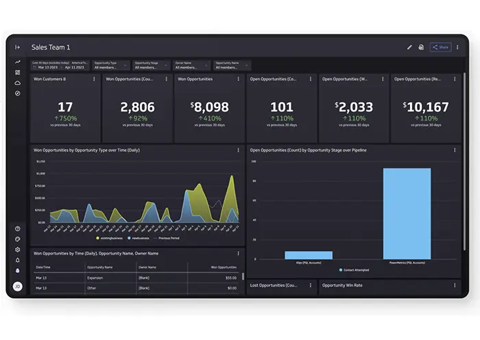 Klipfolio dark-themed KPI Software dashboard displaying a series of charts