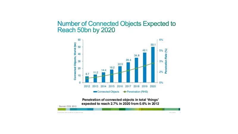 Column graph showing number of connected objects for 2020 compared to previous years from Cisco