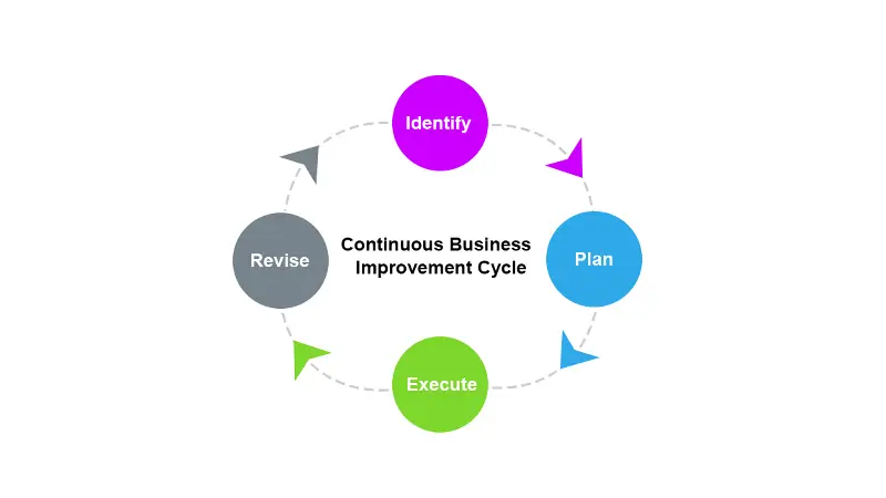 Illustration showing a continuous business improvement cycle