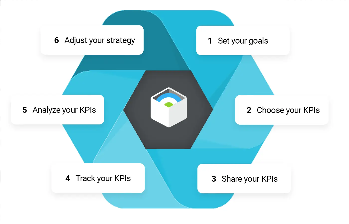 a hexagon diagram showing connected blue segments labled with the steps of a kpi social media strategy.