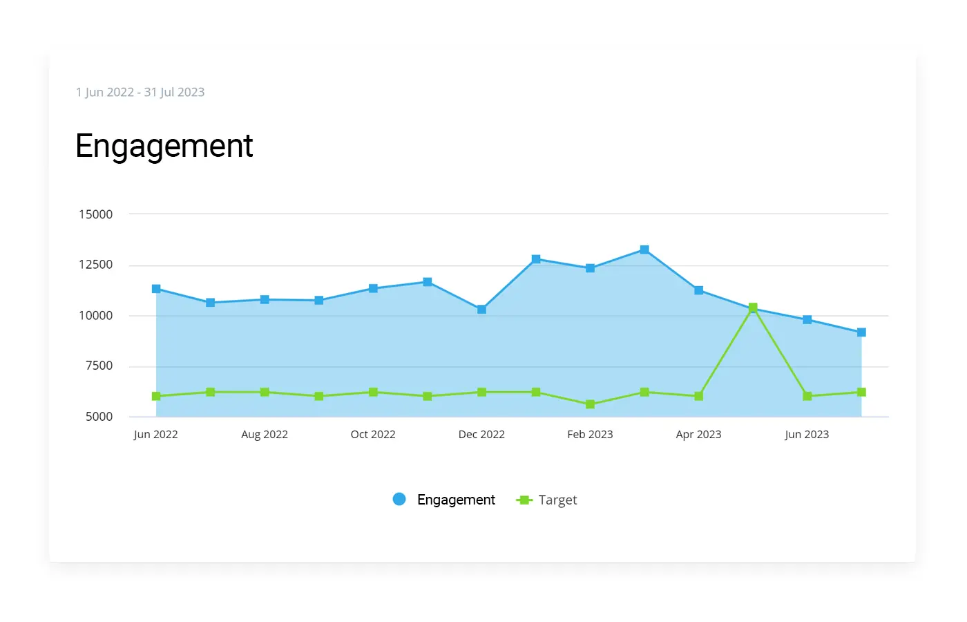 a line graph in blue showing the tracking of social media engagement.