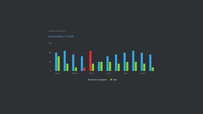 A bar chart showing an example of electric consumption