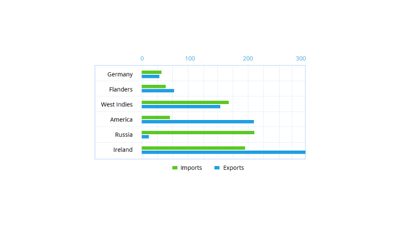 William Playfair import export example chart