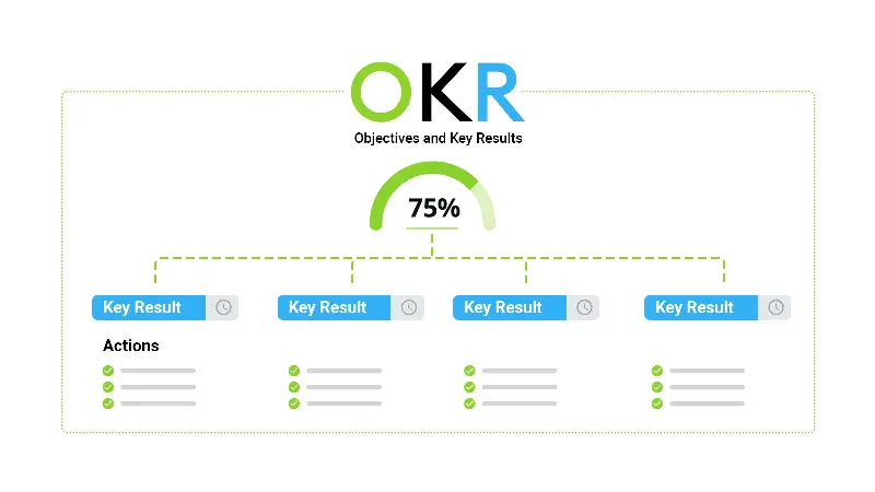 Objectives and Key Results flow Diagram with the letters OKR at the top and lines connecting the objective to key results and actions. 