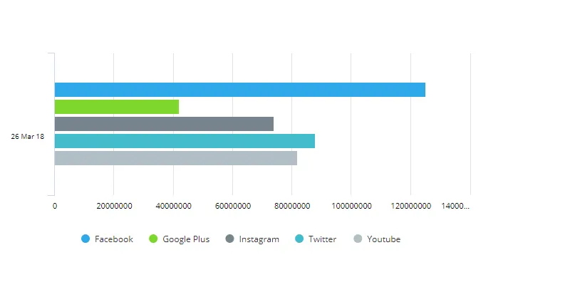An example of a bar chart comparing social media visitors