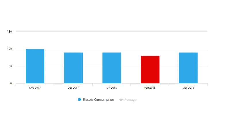 An example of a trend column chart