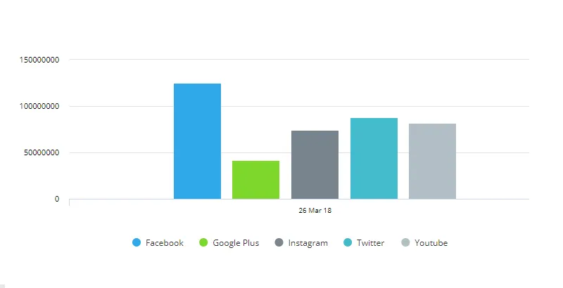 A column chart showing visitors by social media channel