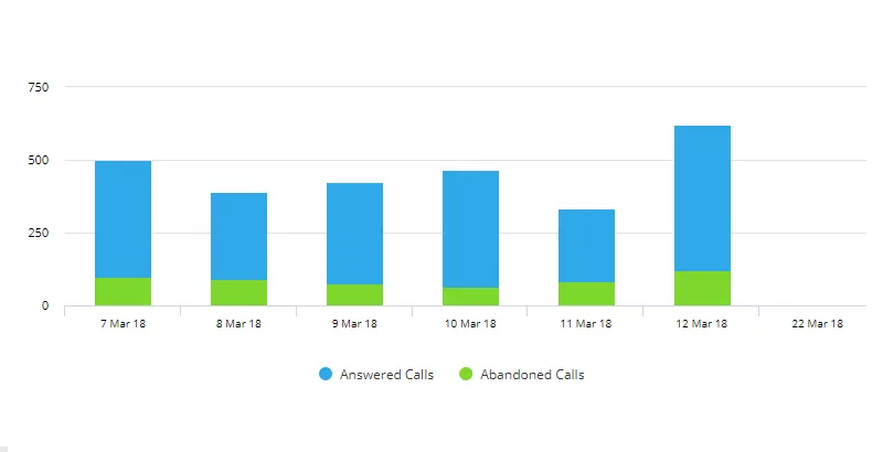 A grouped stacked column chart showing the total calls by answered and abandoned