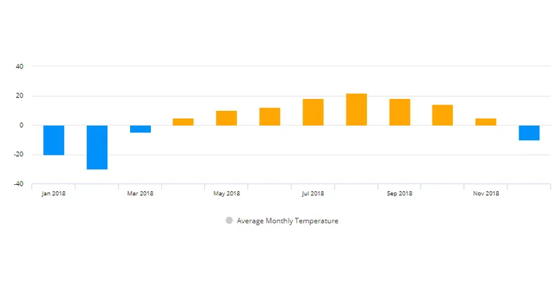 An example of a bar chart showing temperatures going into negative values