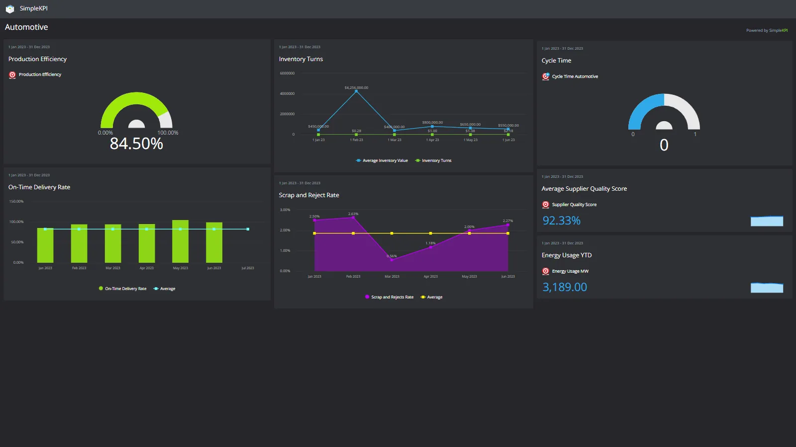 A dark-themed digital dashboard representing KPIs for the Automotive industry in charts and graphs.