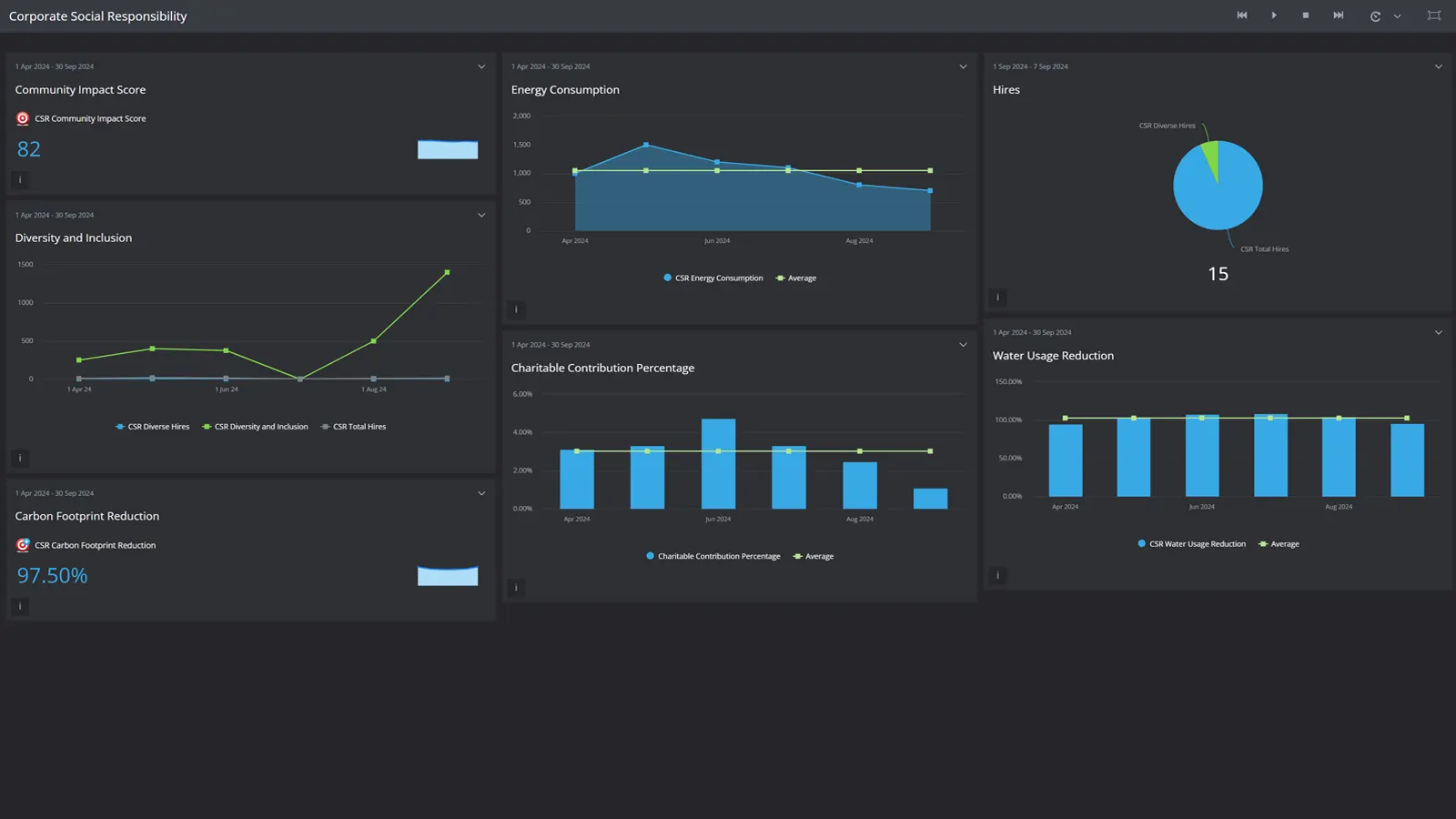 A Corporate and Social Responsibility Dashboard example showing charts and graphs