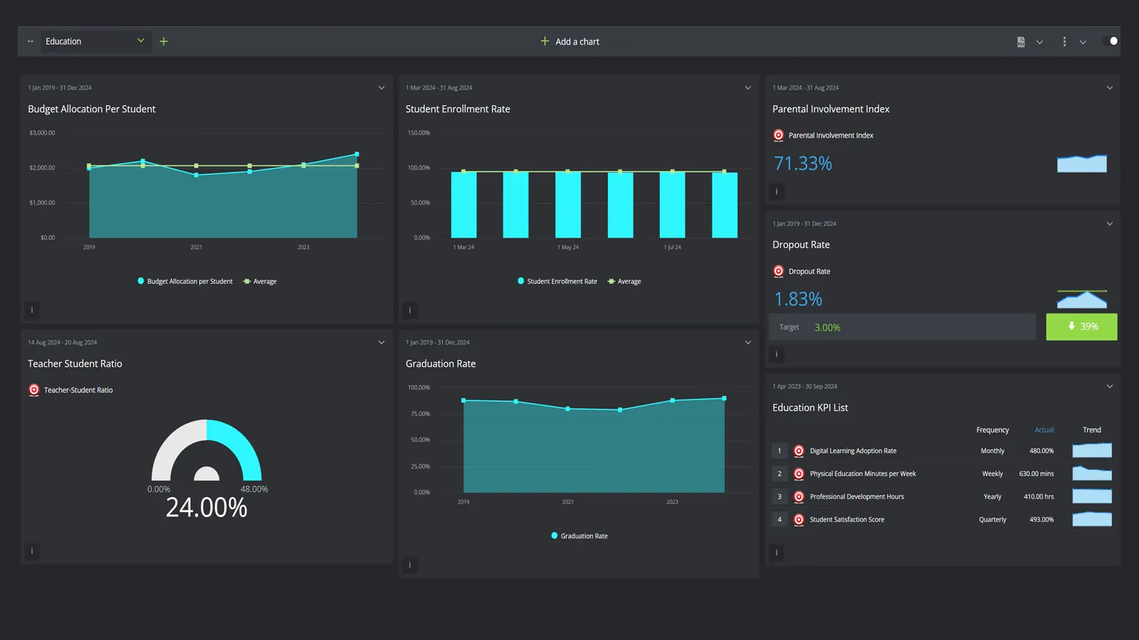 an example of an educational institution kpi dashboard