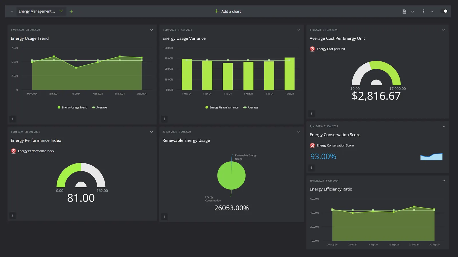 a KPI Dashboard displaying KPIs designed to help manage energy consumption