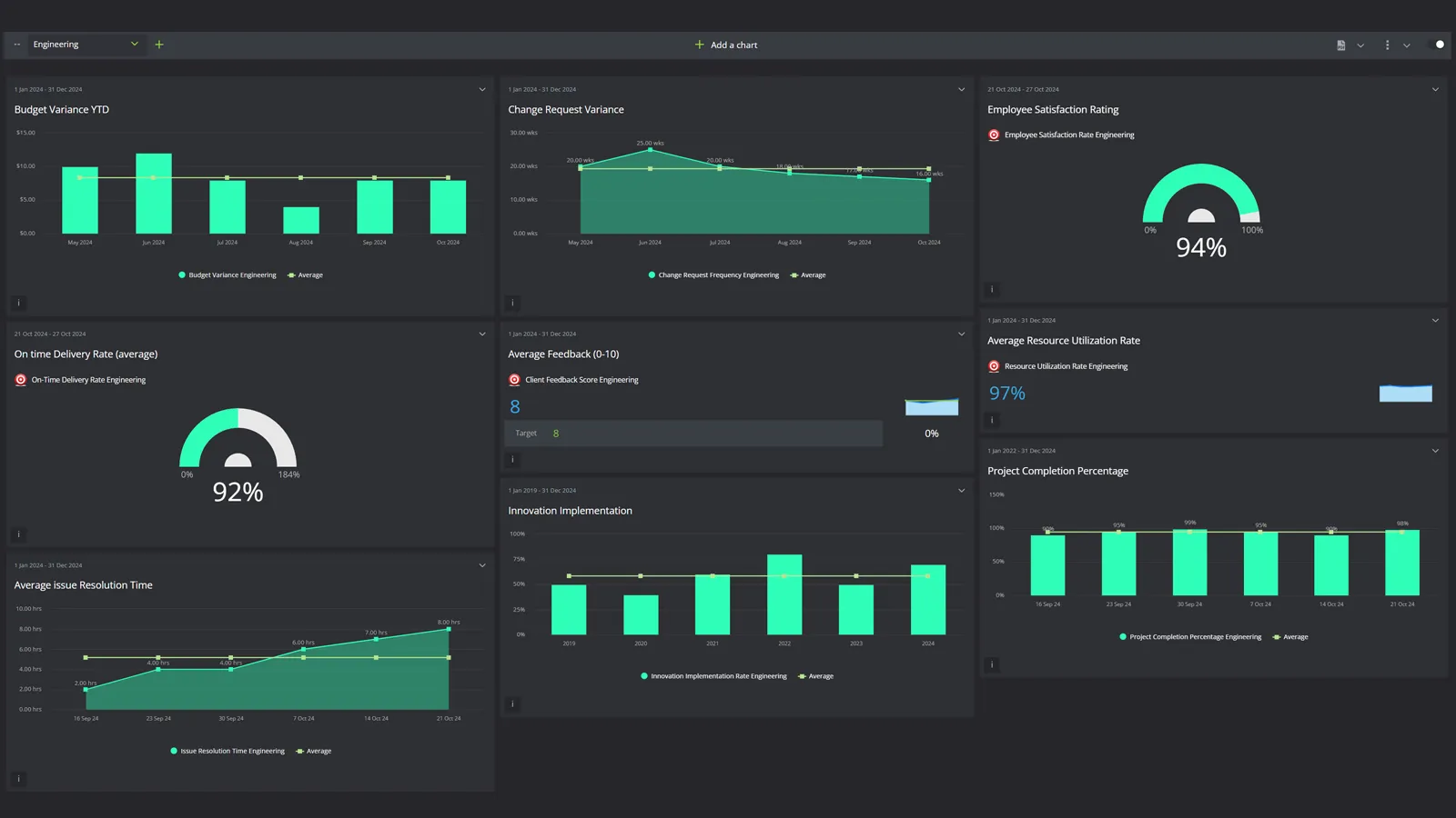 an Engineering Project Management KPI dashboard example showing project completion rate, resource utilization, and on-time delivery