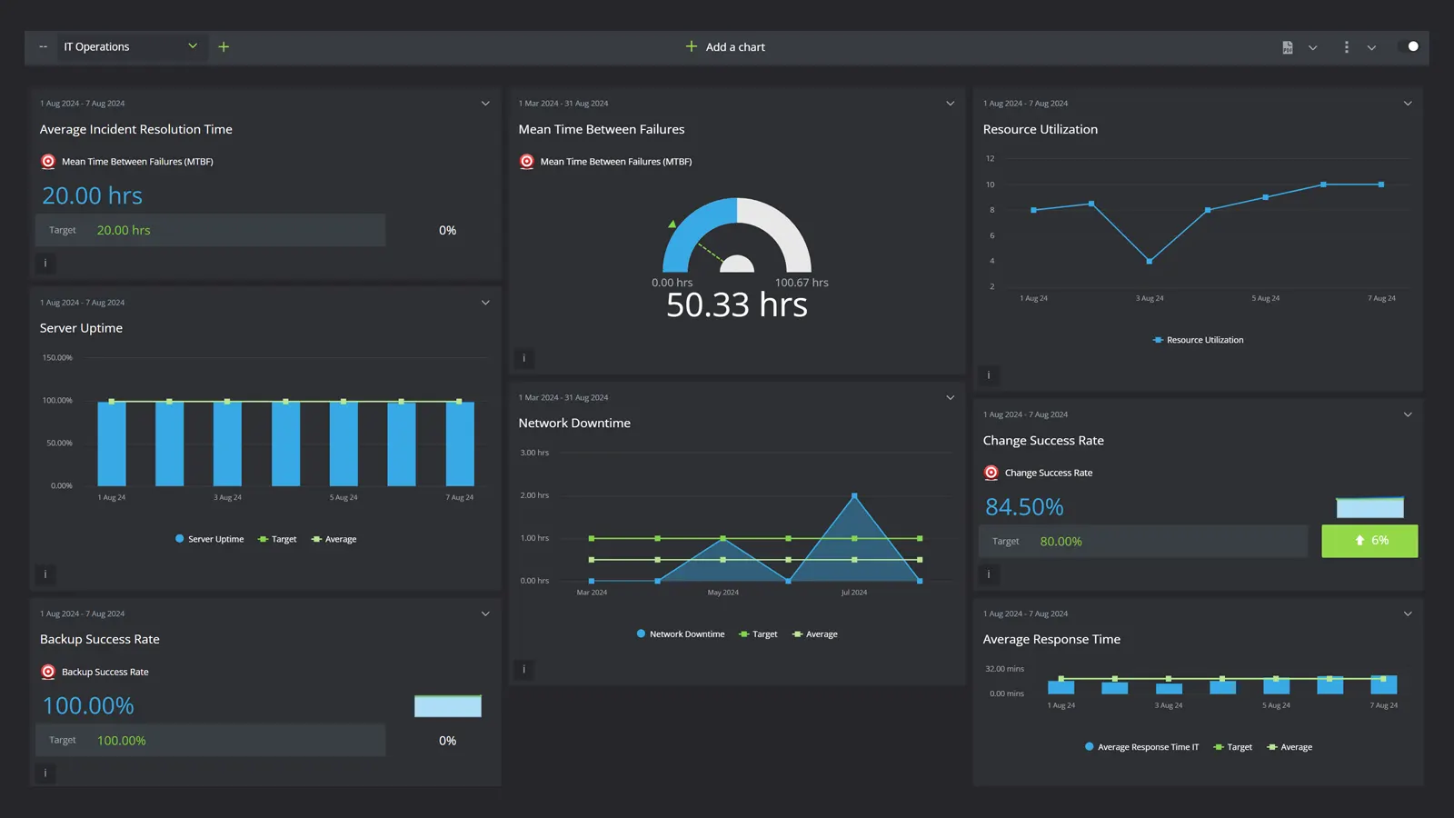 IT KPI Dashboard displaying operational KPIs on charts and graphs