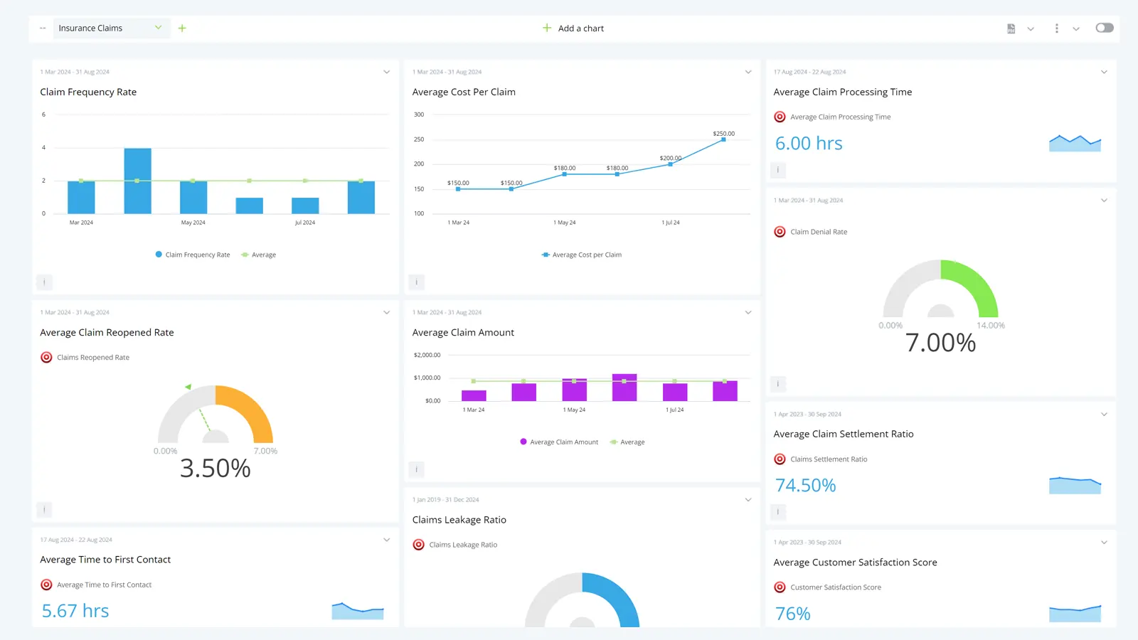 A visualization of an Insurance Claims Dashboard