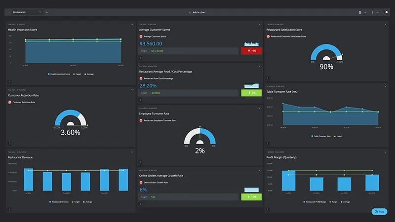 Restaurant KPI Dashboard visualizing a series of graphs and charts