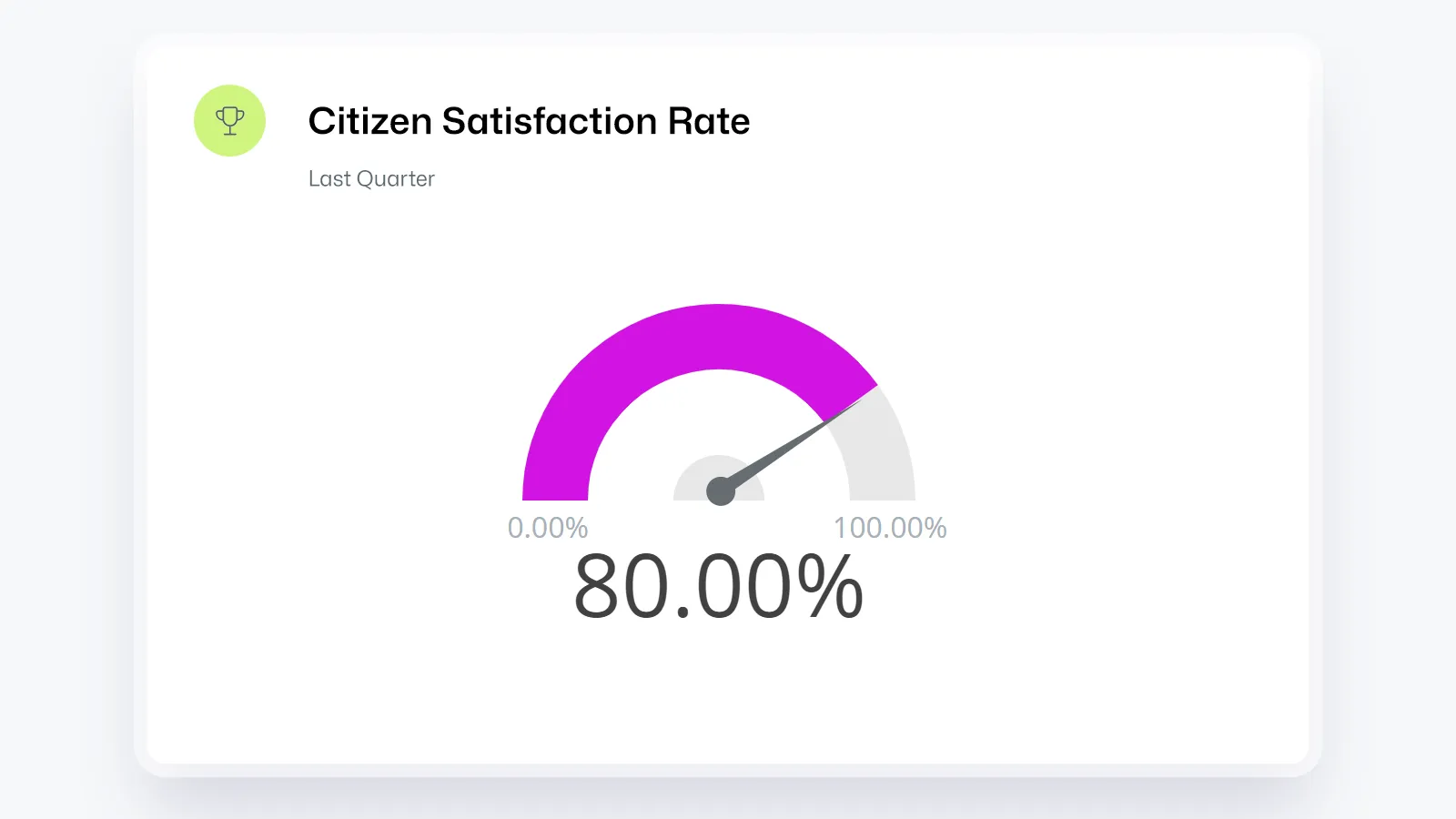 A Purple Gauge chart displaying a citizen satisfaction rate KPI for the public authority.