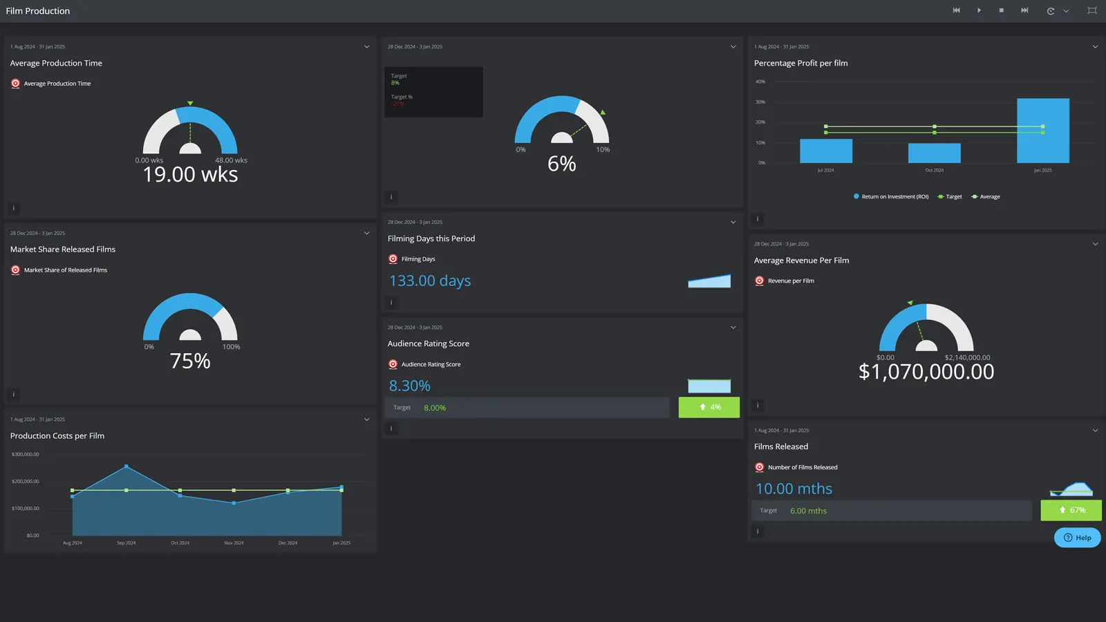 A Film Production KPI Dashboard example showing metrics such as production cost, filming days, ROI, and audience ratings.