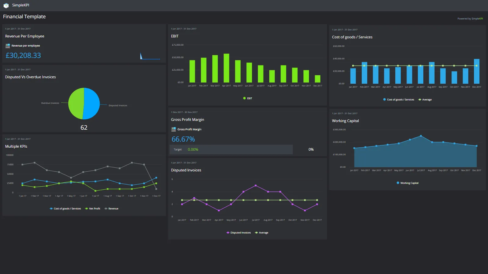 A financial dashboard showing 10 revenue based KPIs