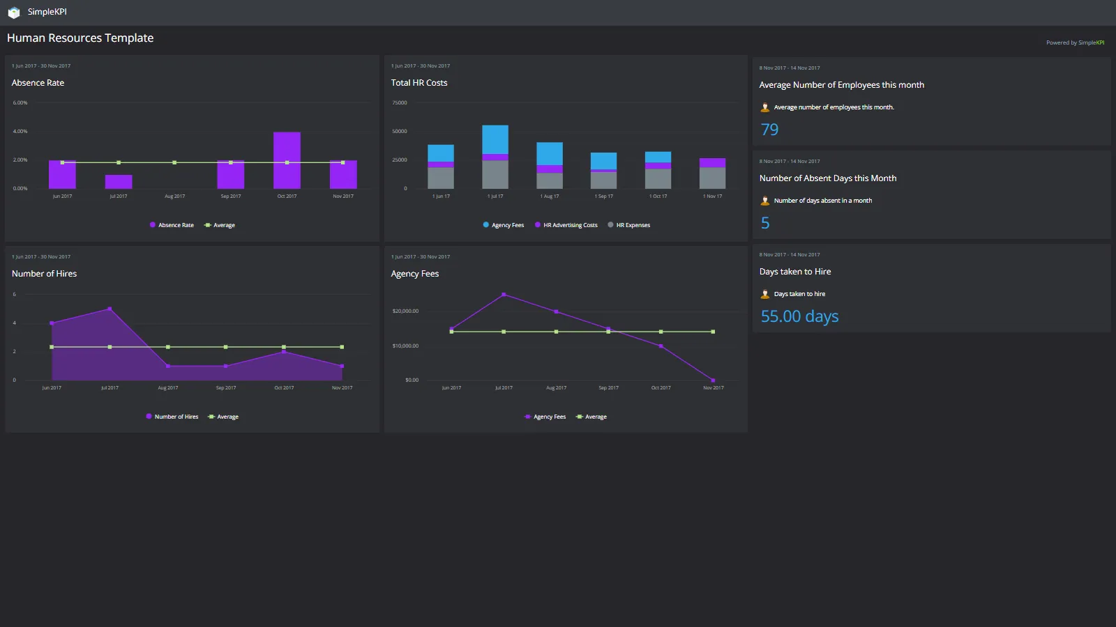 Human Resources KPI examples on a dark dashboard with 7 charts 